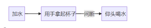 以前的喝水方式