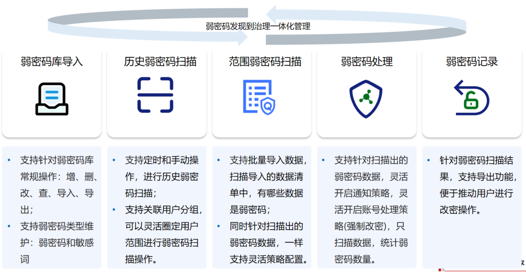 弱口令,高风险,速修改!_弱口令导致安全事件风险-CSDN博客