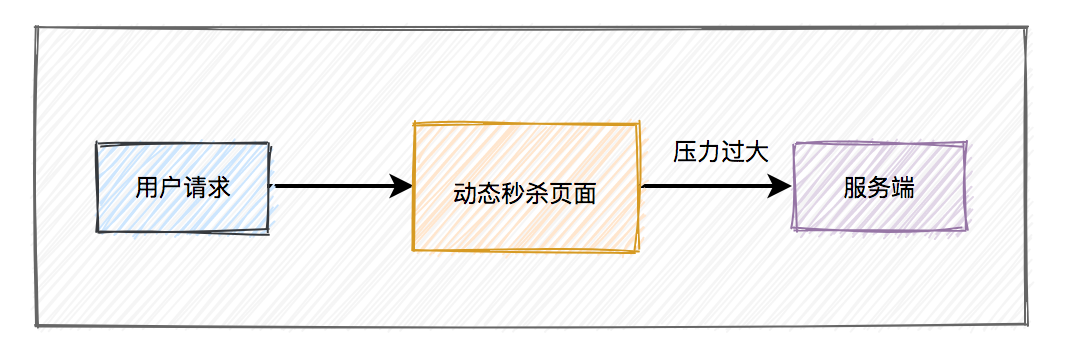 面试必备：秒杀场景九个细节