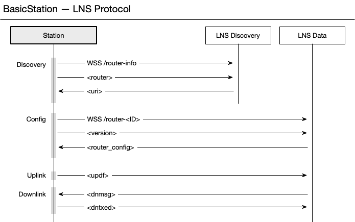 LNS协议