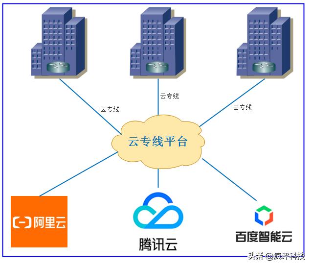 云专线平台的构想
