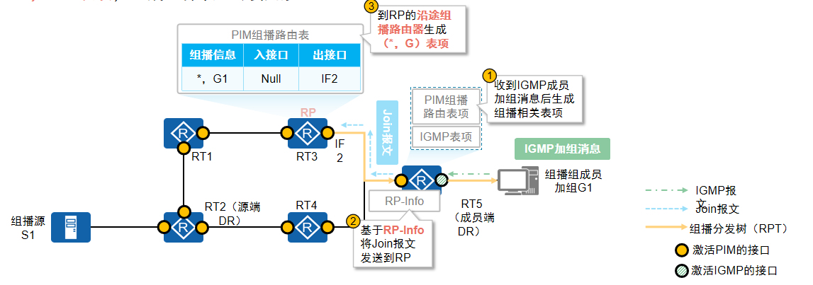 RPT构建