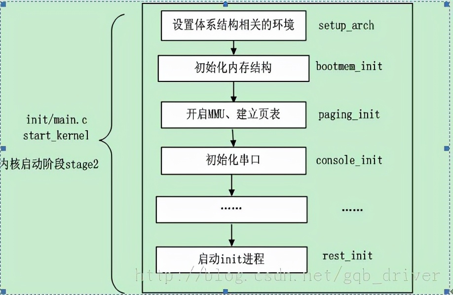 Linux 内核启动及文件系统加载过程