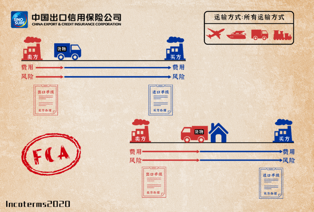 外贸贸易术语FCA是什么？