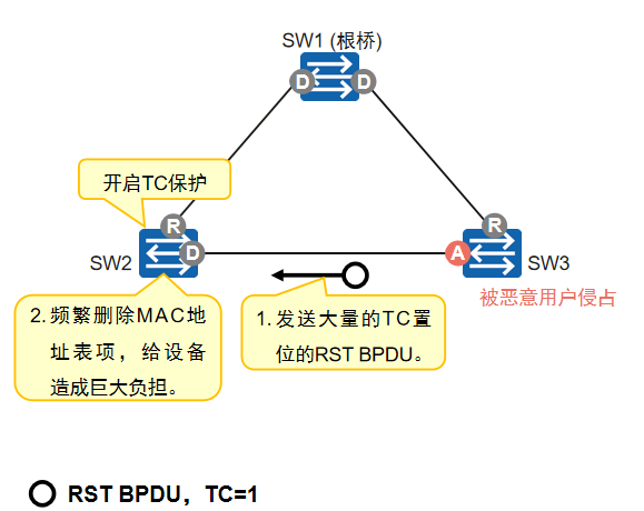 防TC-BPDU攻击