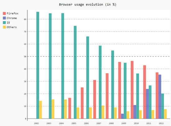 Pygal chart type for Python data visualization