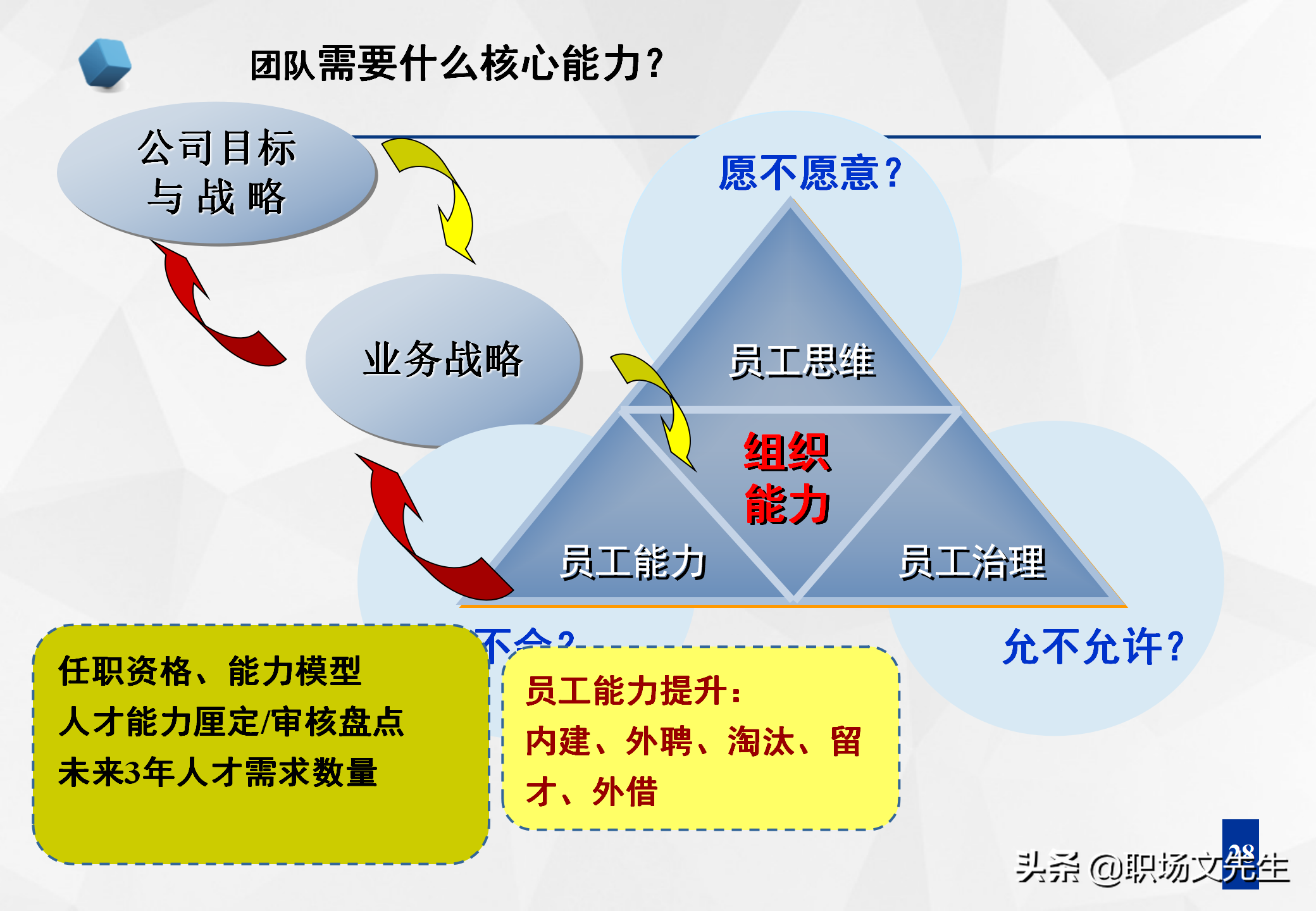 团队梯队人才培养模型60页人才梯队建设与人才培养果断收藏