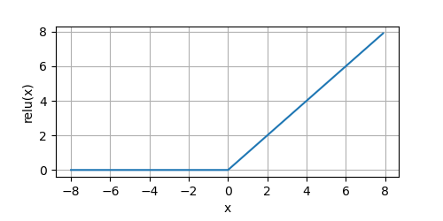 ReLU函数图像