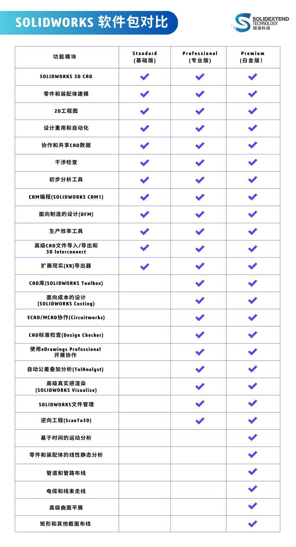 SOLIDWORKS正版三种软件包如何选购，为什么价格会不同？