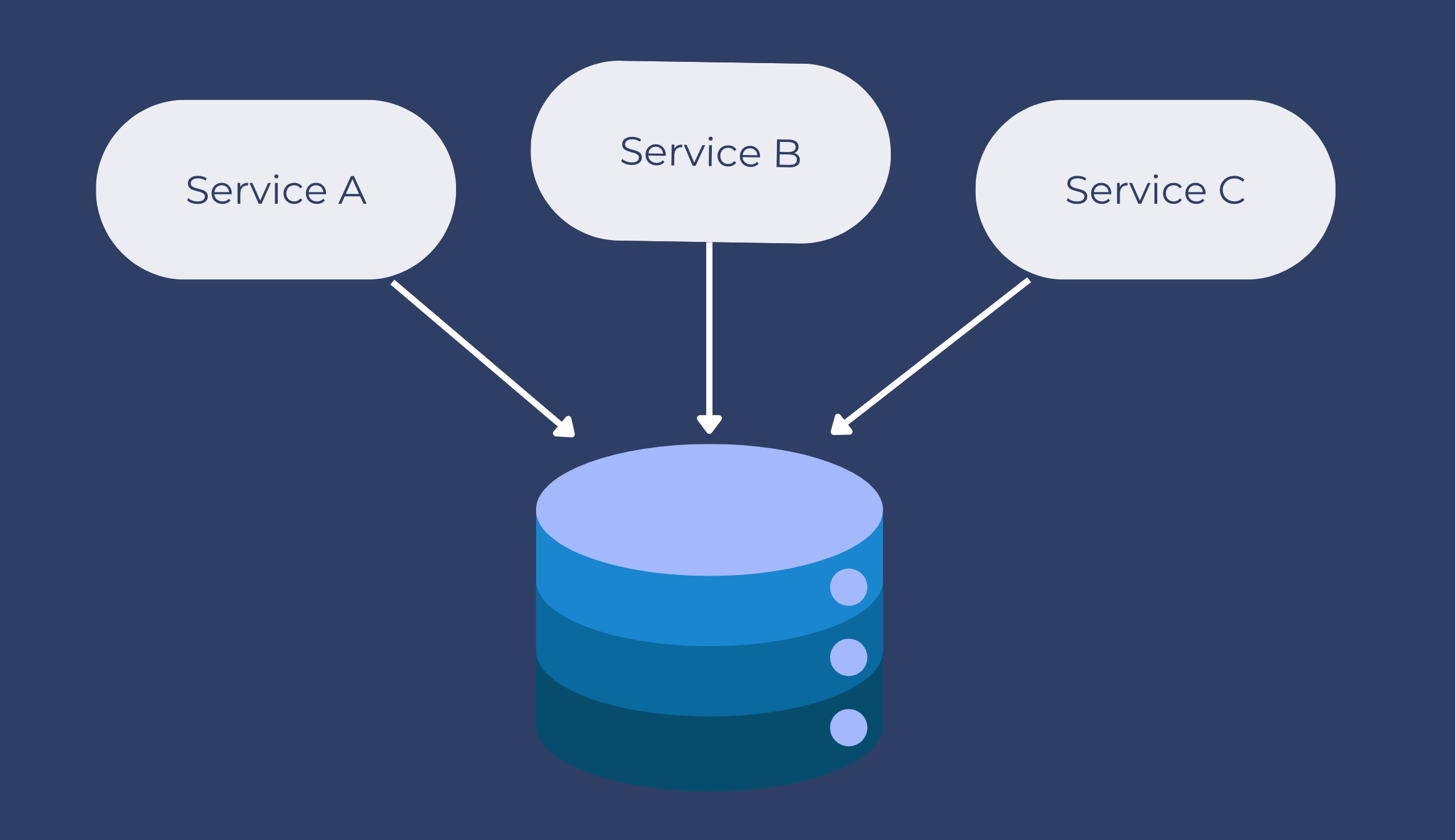 Shared database microservices architectural diagram