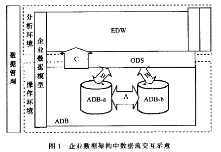 浅析ODS与EDW关系（转载）