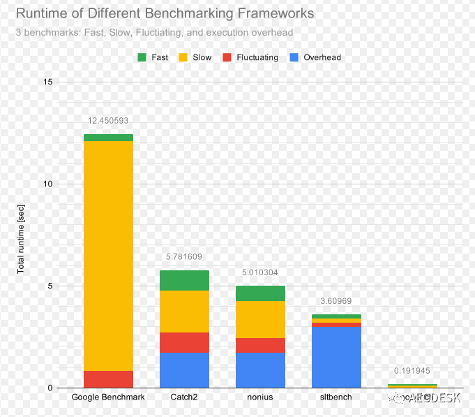 C++ 之Google benchmark测试与分析