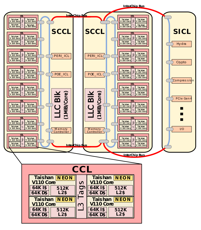 taishan v110 soc details.svg