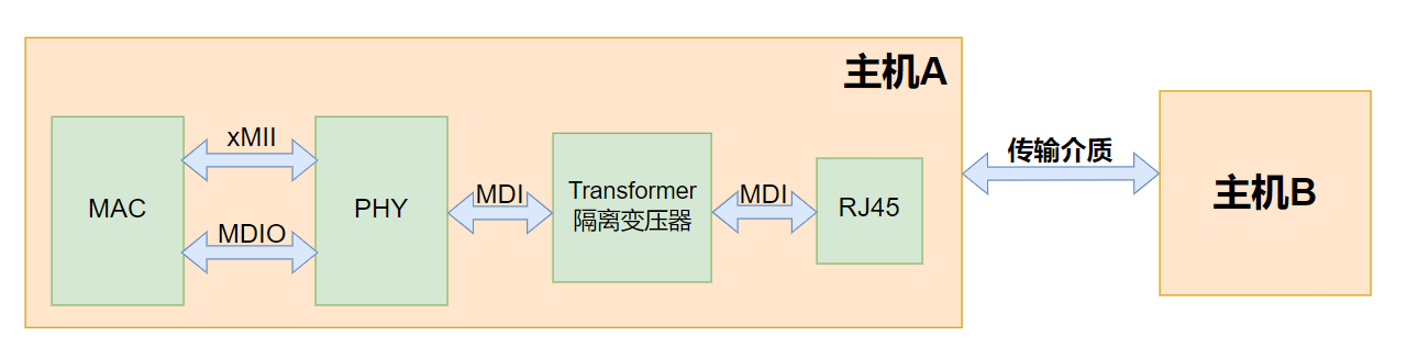 基于FPGA的<span style='color:red;'>以</span><span style='color:red;'>太</span><span style='color:red;'>网</span>设计（2）----<span style='color:red;'>以</span><span style='color:red;'>太</span><span style='color:red;'>网</span>的硬件架构（<span style='color:red;'>MAC</span>+PHY）