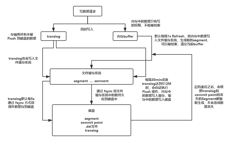 ES存储流程