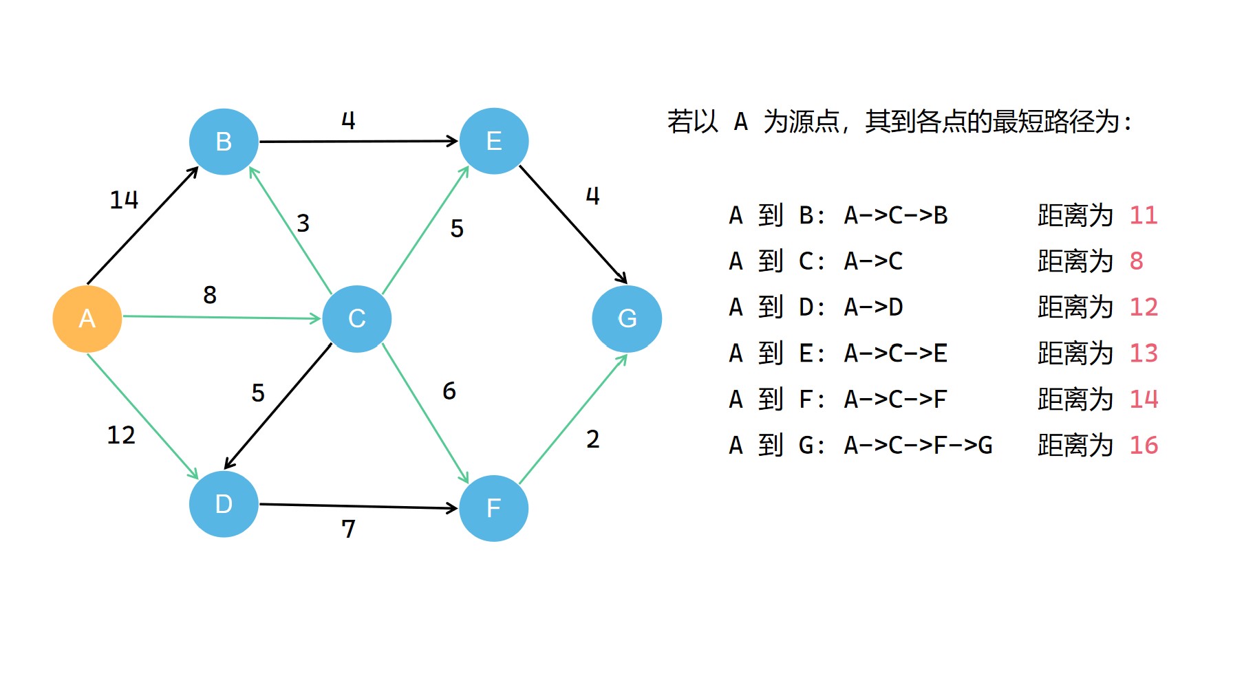 [最短路径问题]Dijkstra算法(含还原具体路径) - 技术经验 - W3xue