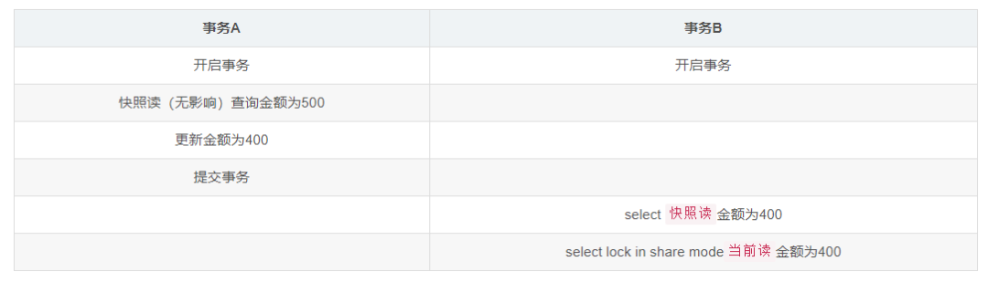 正确理解MySQL的MVCC及实现原理