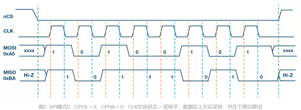 spi通信协议详解(五)_spi电平-csdn博客