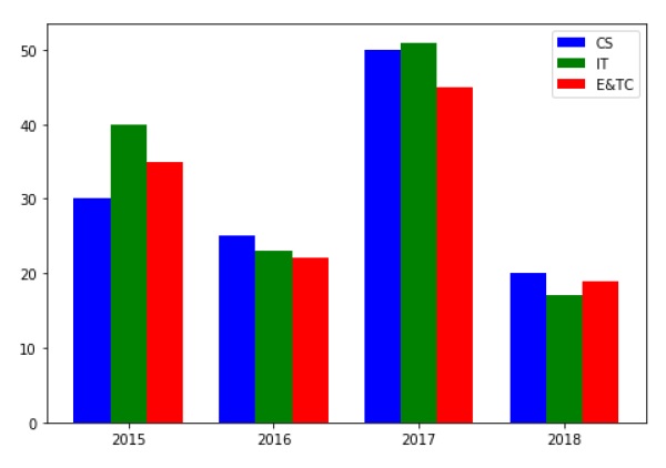 Matplotlib 柱状图