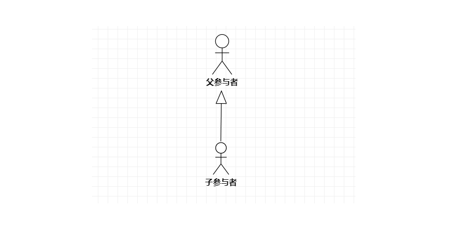 参与者间的泛化关系