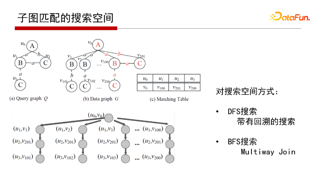 ada08248f87bc4b6fcb8e4a41f16edf8 - 北大邹磊：图数据库中的子图匹配算法