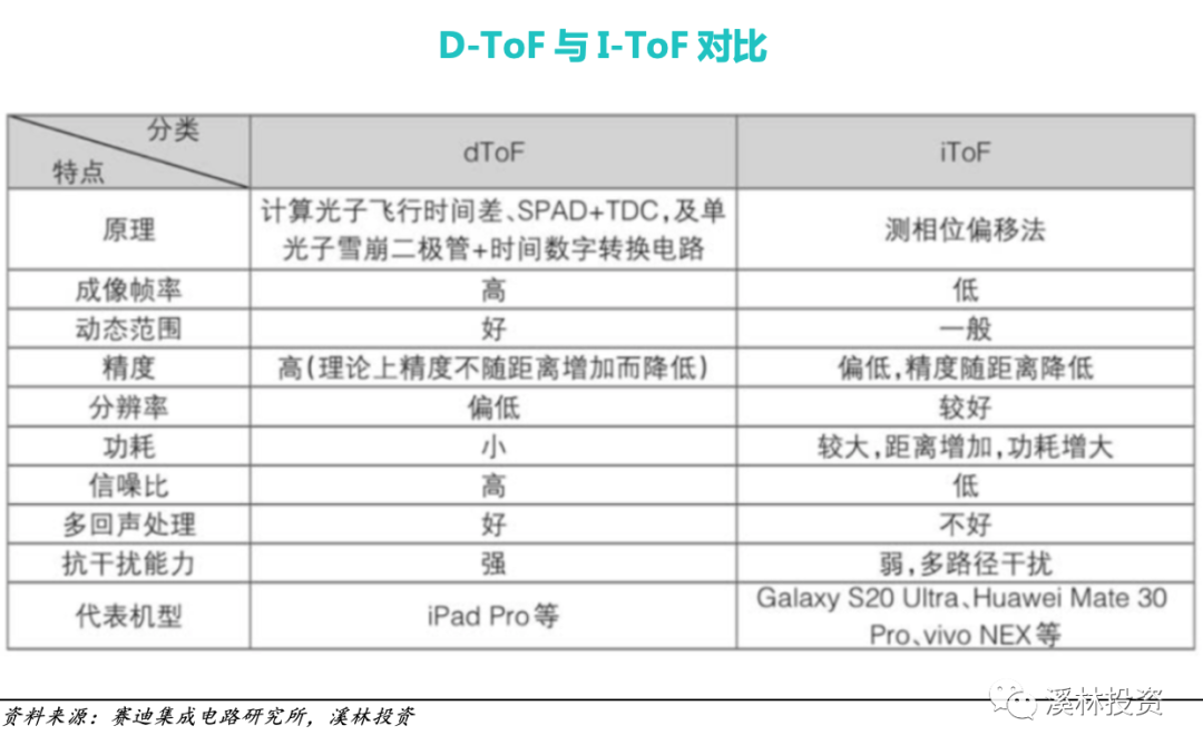 3D视觉传感技术：时间飞行法 (ToF) 技术分析