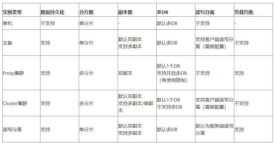 云小课｜云小课教您如何选择Redis实例类型