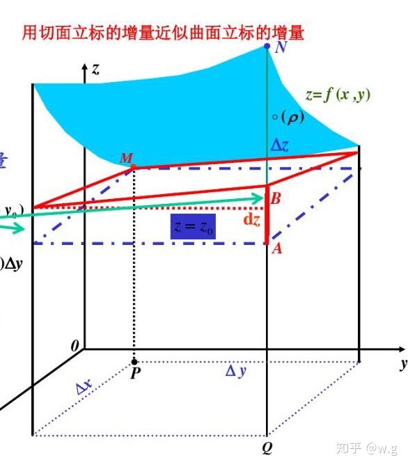 微分线性主部