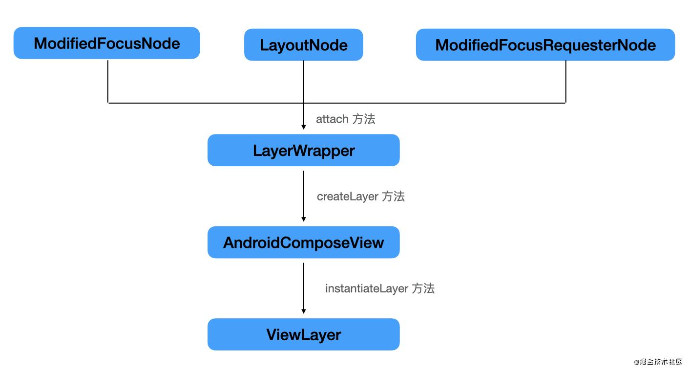 viewnode