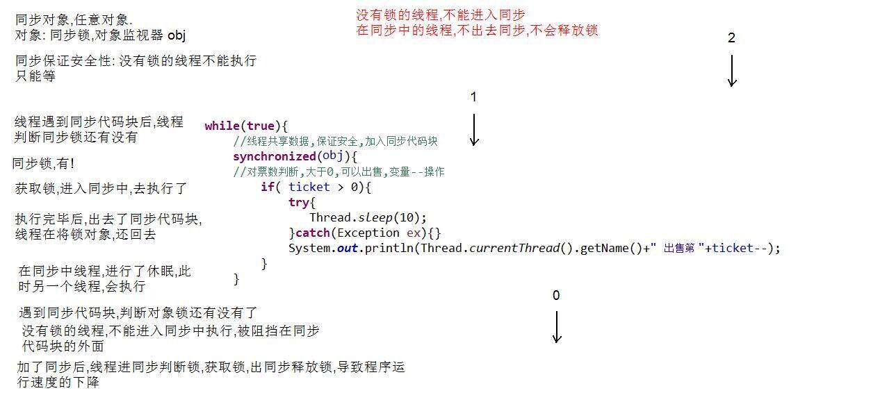 同步代码块执行原理图