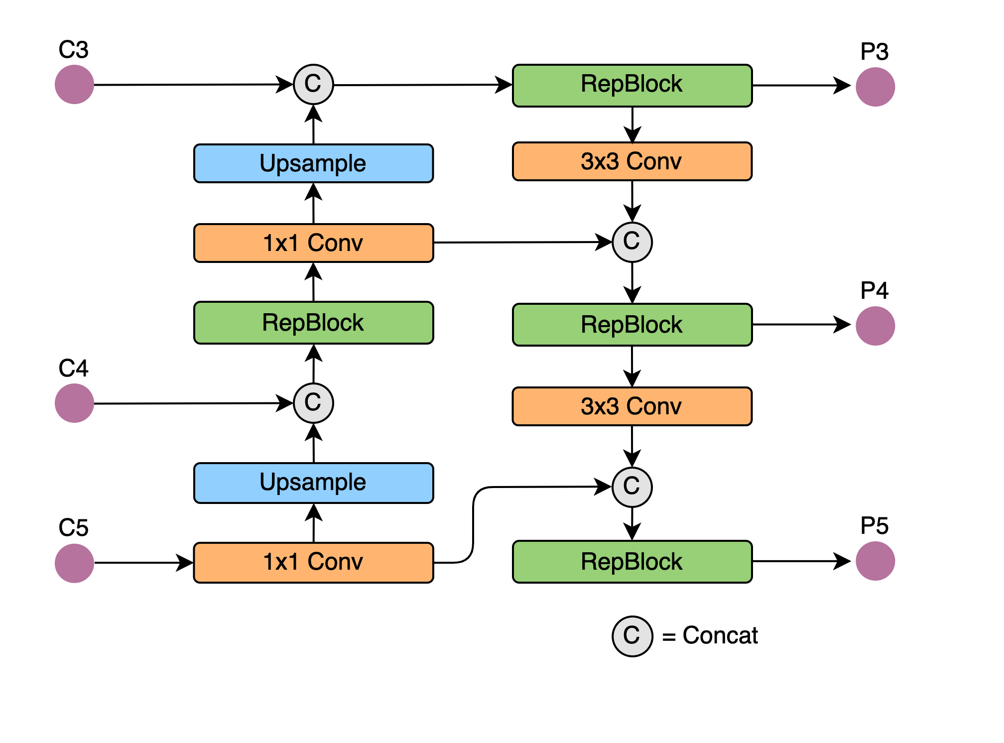 图5 Rep-PAN 结构图