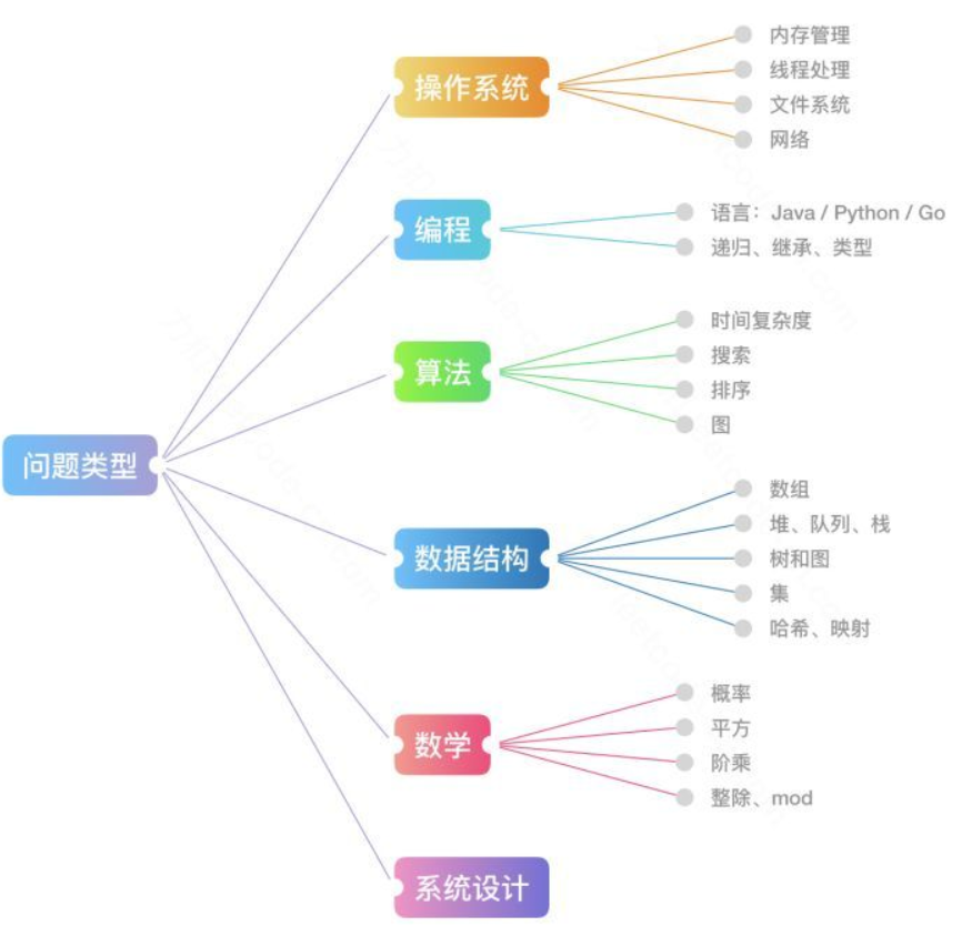 字节大佬Leetcode刷题笔记，看完吊打问你算法的面试官