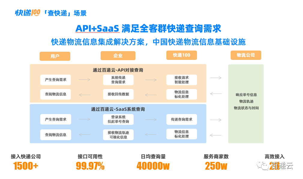 日均调用4亿次!百递云•API开放平台高可用架构系统构建实践-CSDN博客