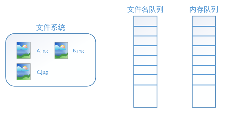 TensorFlow的数据读取机制