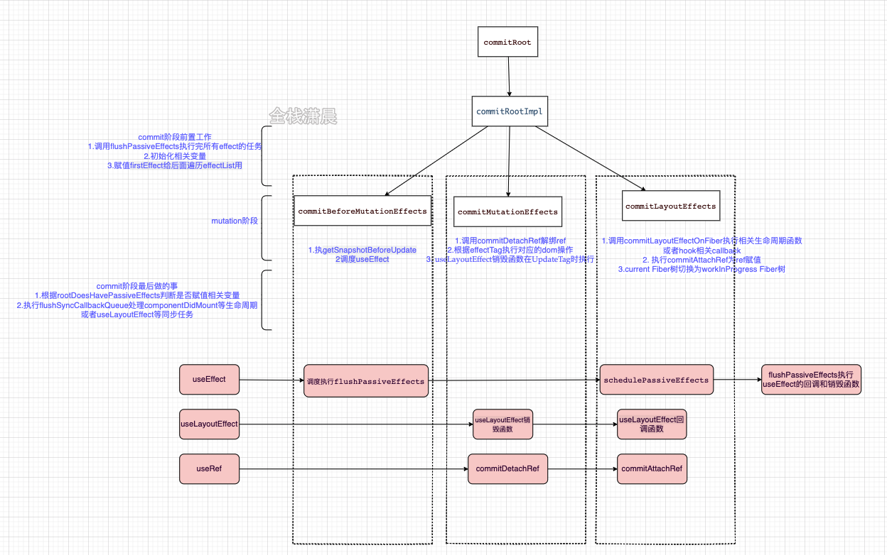 react源码10.1