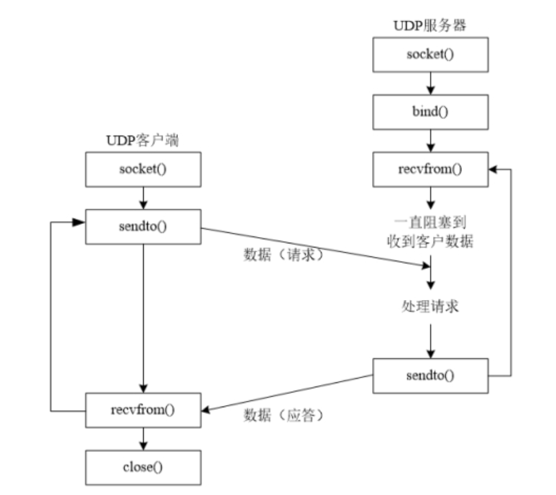 网络通信（套接字通信）（C/C++）