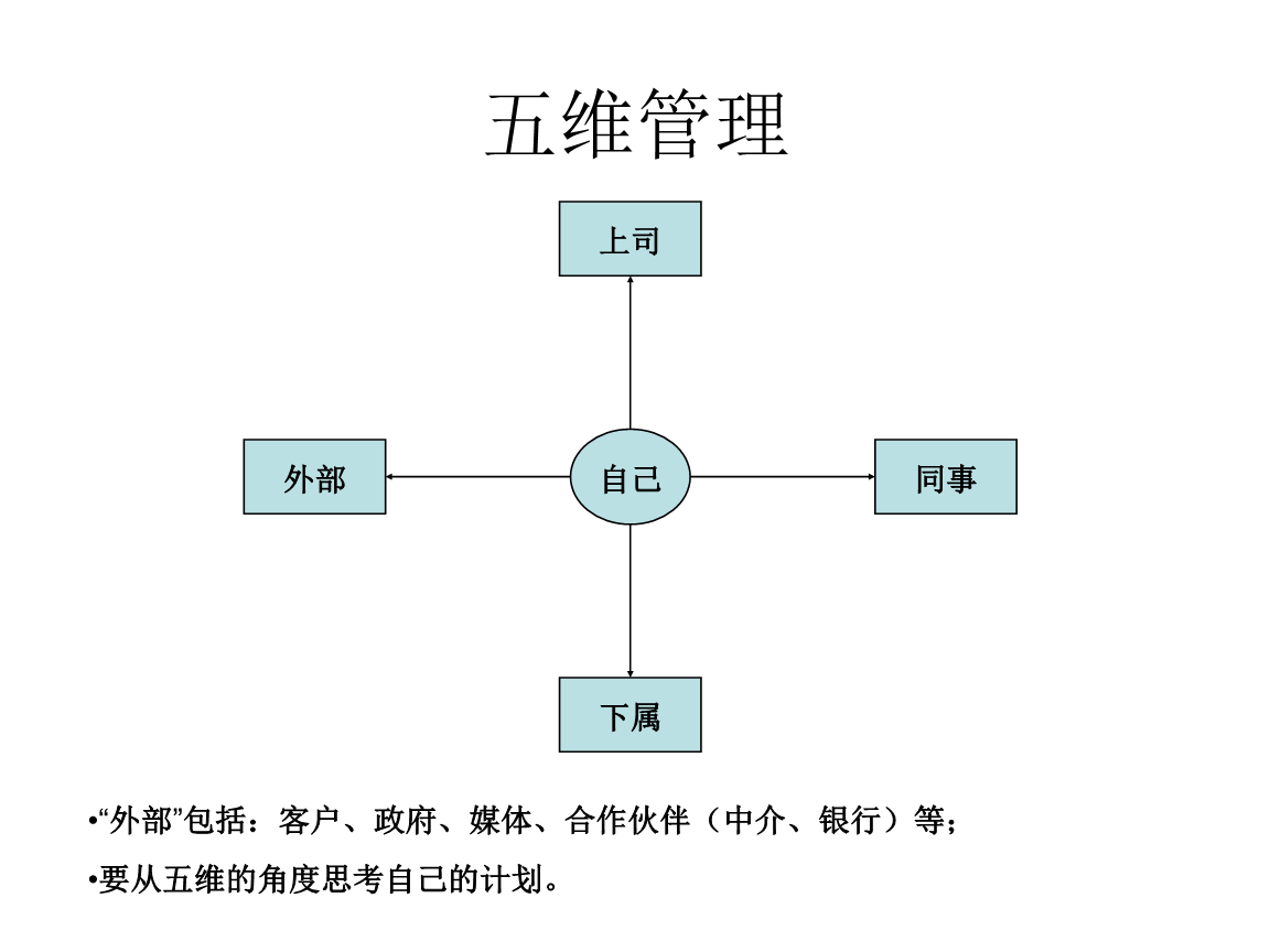 [管理与领导-50]：IT基层管理者 - 8项核心技能 - 5 - 沟通是润滑剂