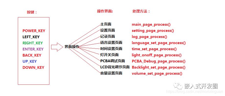 谈谈嵌入式应用软件人机界面开发的菜单框架编写