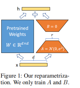 LORA_ LOW-RANK ADAPTATION OF LARGE LANGUAGE MODELS