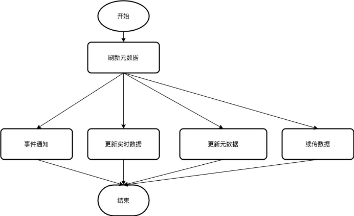 数据接入开放协议-GRPC接入