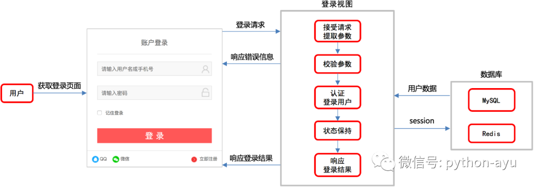 阿语python4-2 美多商城v5.0用户登录-账号登录之第4.1.1节 用户名登录