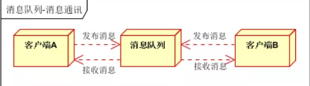 消息队列的五种使用场景