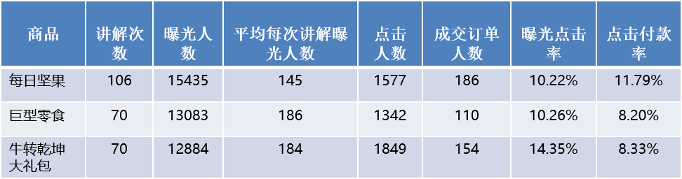 抖音直播带货数据统计，抖音直播带货复盘必看的4个数据