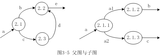 子图与父图