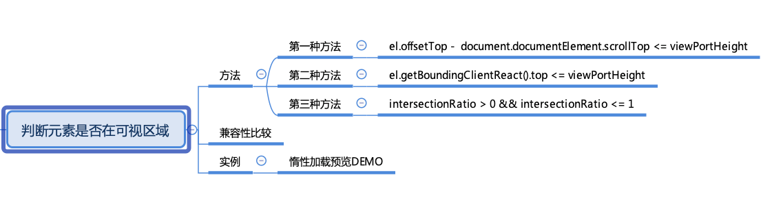 使用Intersection Observer API 检测元素是否出现在可视窗口