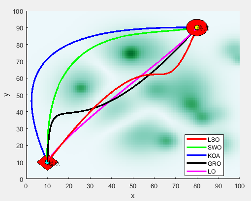 无人机航迹规划：五种最新智能优化算法（LSO、SWO、KOA、GRO、LO）求解无人机路径规划MATLAB