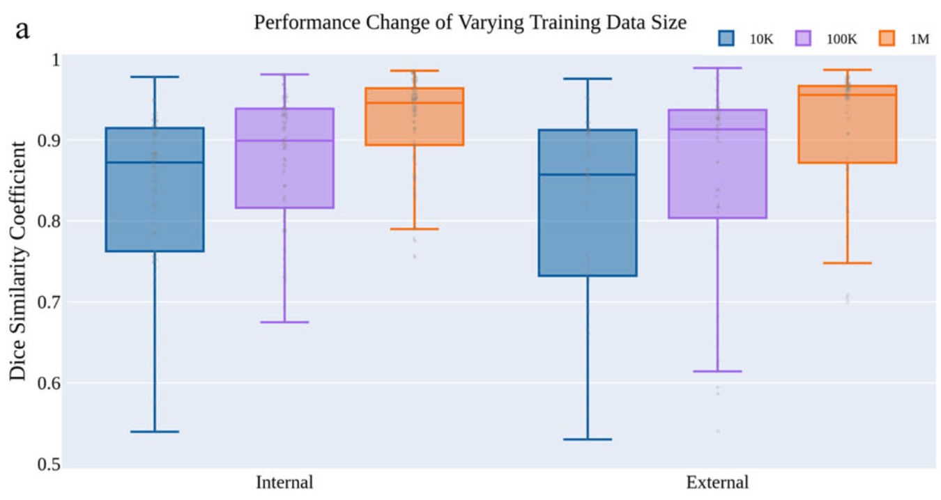图 5a：训练数据集大小的影响
