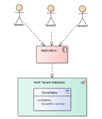 SingleDatabaseMultiTenancy