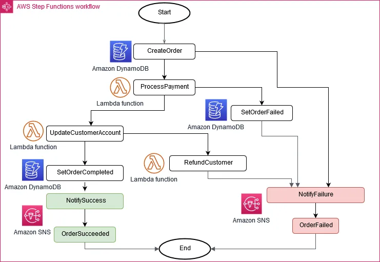 图片来源: https://docs.aws.amazon.com/prescriptive-guidance/latest/modernization-data-persistence/saga-pattern.html