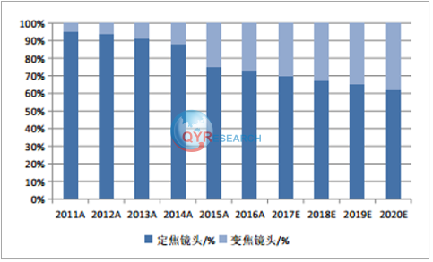 光学镜头市场研究：预计2029年将达到460亿元